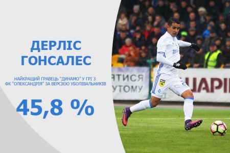 Dynamo best player of UPL matchday 12 game against Oleksandria