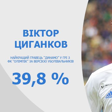 Визначився найкращий гравець «Динамо» у матчі 9-го туру УПЛ із «Олімпіком»