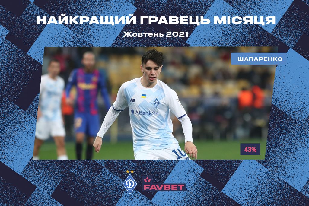 Микола Шапаренко – найкращий гравець «Динамо» у жовтні