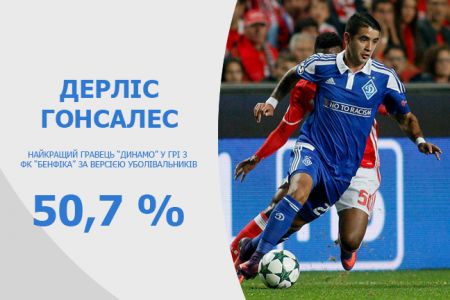 Dynamo best player of CL away game against Benfica