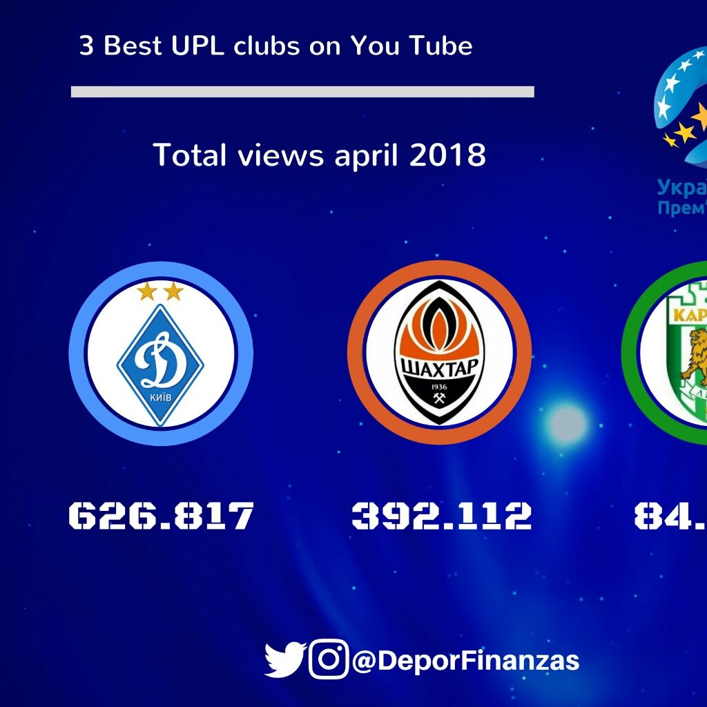 Канал «Динамо» в YouTube – найпопулярніший серед каналів клубів УПЛ у квітні