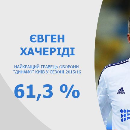 Yevhen KHACHERIDI – Dynamo best defender in 2015/16 season!