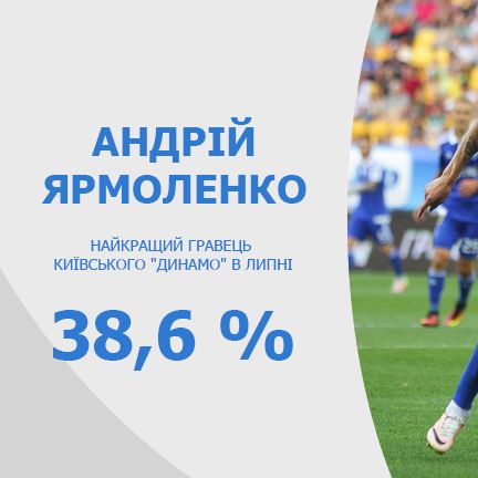 Andriy YARMOLENKO – Dynamo best player in July!