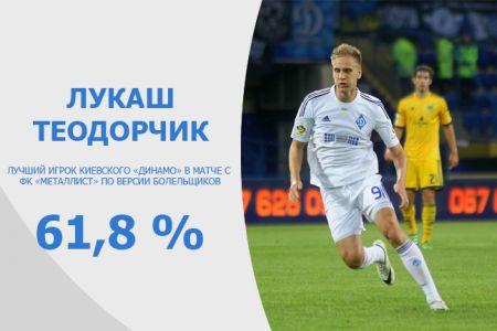 Визначився найкращий гравець «Динамо» в матчі 26-го туру ЛПМ із «Металістом»